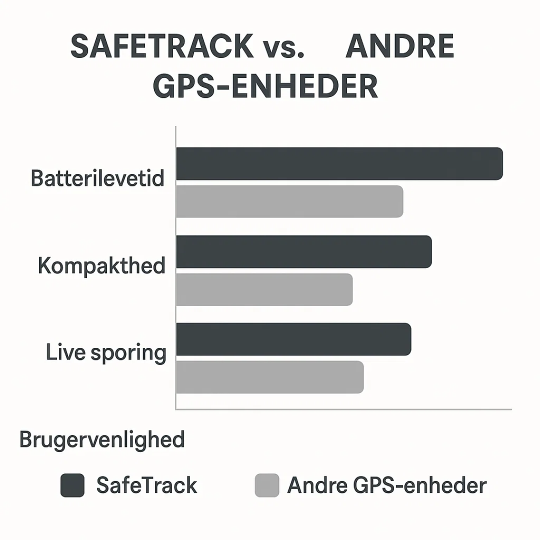 SafeTrack | GPS Tracker med Live Sporing til Børn, Kæledyr og Værdigenstande